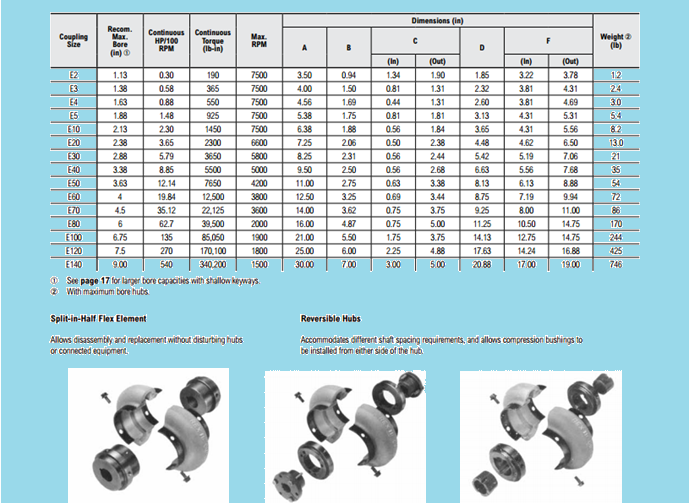REXNORD OMEGA COUPLING No.1 MITRA GLOBAL TEKNIK